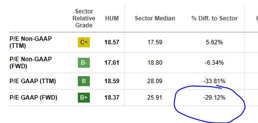 Humana - PE ratio
