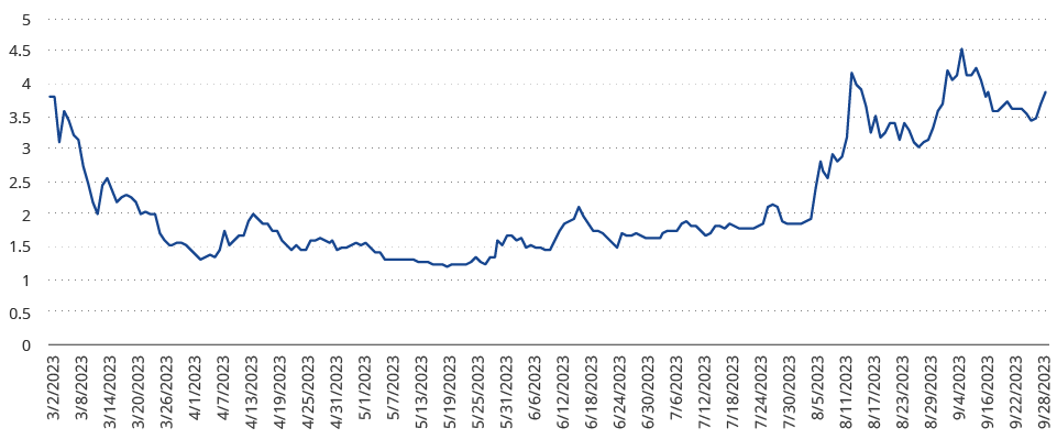 $PRIME Performance