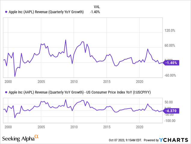 YCharts - Apple, Quarterly Revenue Growth vs. Year Ago Period, Since 1999