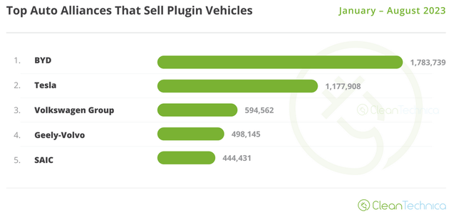 Top selling global plugin electric car auto groups Jan-August, 2023