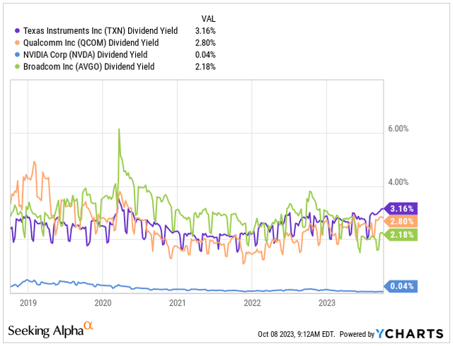 Dividend Yield