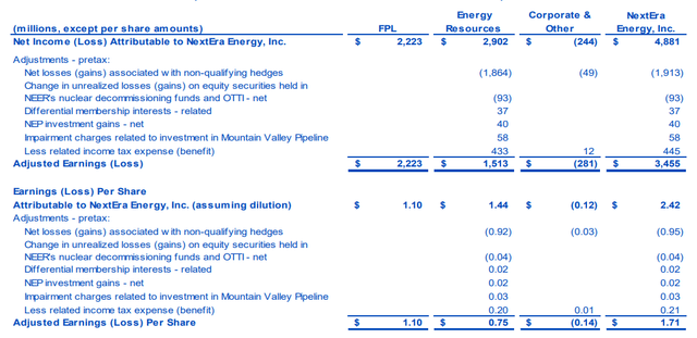 Source: NextEra Energy