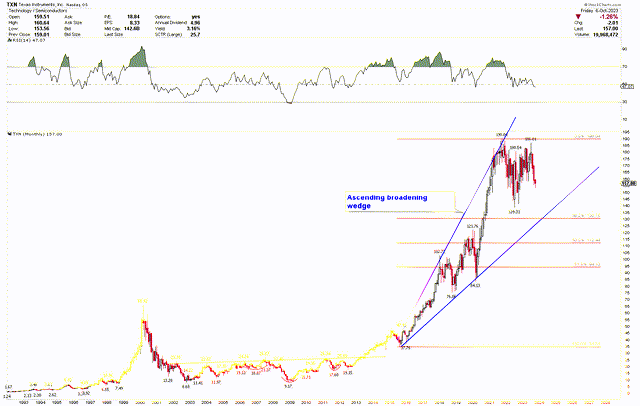 TXN Monthly Chart