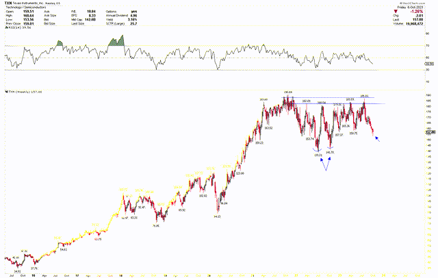 TXN Weekly Chart