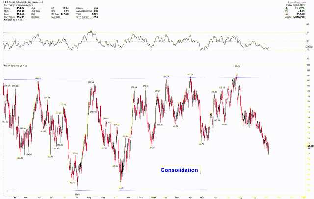 TXN Daily Chart