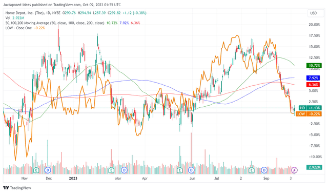 HD & LOW 1Y Stock Price