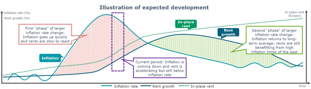 Correlation between inflation and rent growth