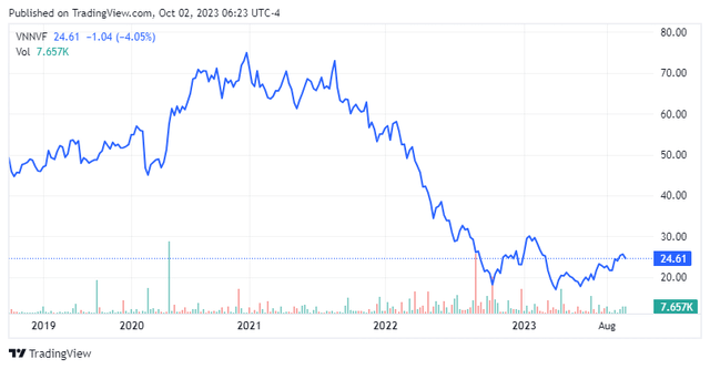 Vonovia share price