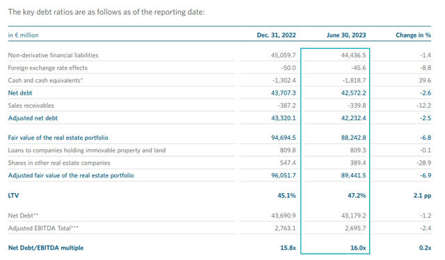 Vonovia debt KPIs