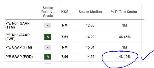 Kohls - PE ratio