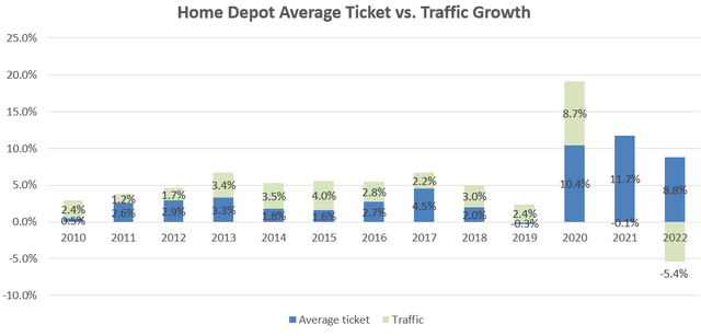 HD average ticket and traffic growth