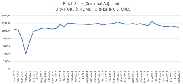 Retail Sales-Furniture & Home furnishing