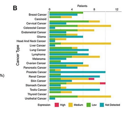 The expression of SSTR2 in 20 cancers from the Human Protein Atlas