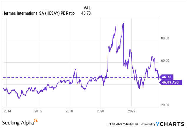 Hermes Won The Battle Against LVMH In H1-2023 (OTCMKTS:HESAF)