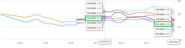 FQ3 2023 EPS Trend