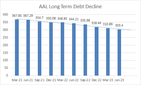 AAL Long-Term Debt