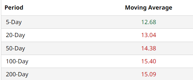 AAL Moving Avgs