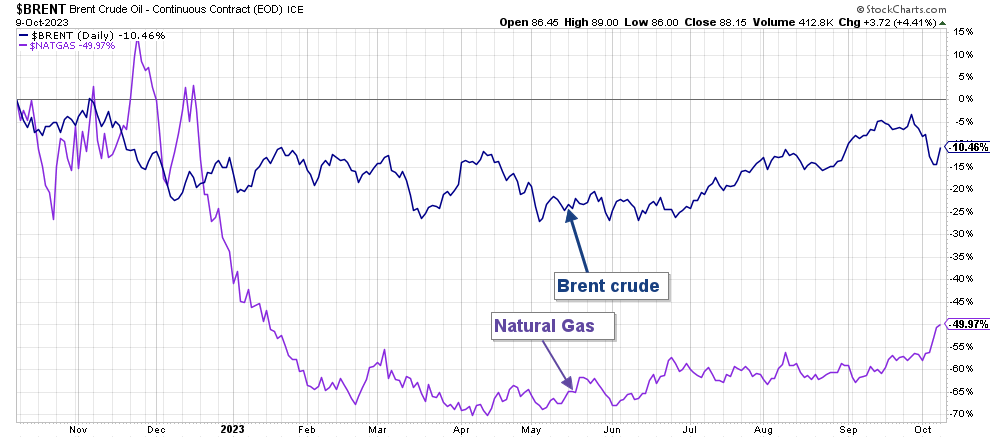 SHELL plc: Integrated Gas Expected To Drop In 3Q23 (NYSE:SHEL ...