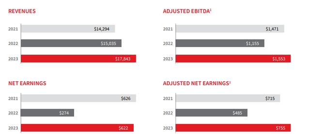 Revenue and EBITDA Evolution