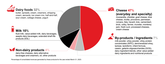 Breakdown of Products
