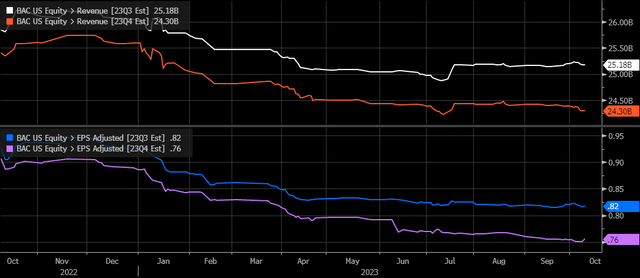 EPS estimates