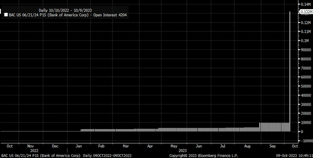 open interest