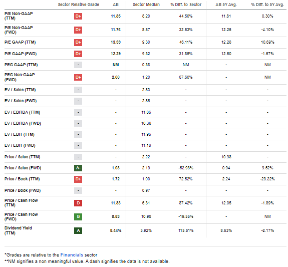 AB: Weak Current Valuation Metrics, But EPS Growth Ahead