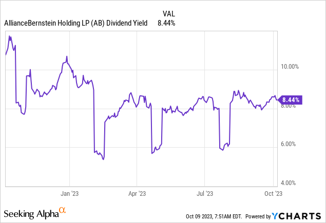 AB: Yield Hovers Above 8%