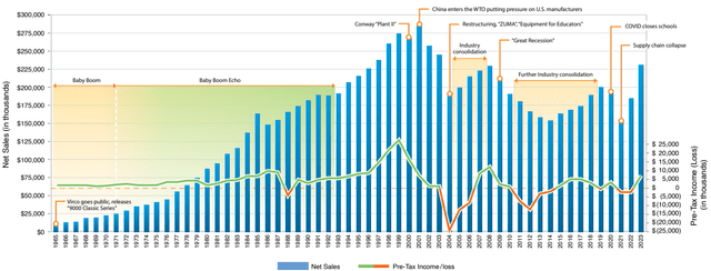 Virco historical sales and profitability