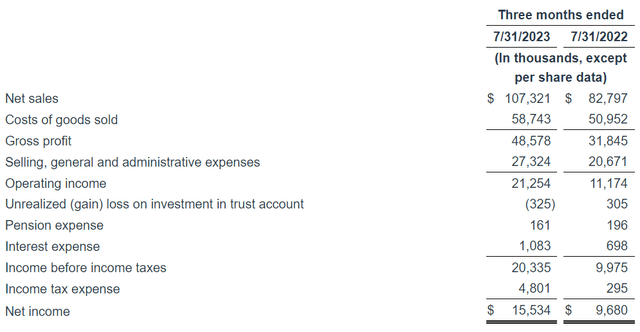 Virco Q2 FY24 income statement