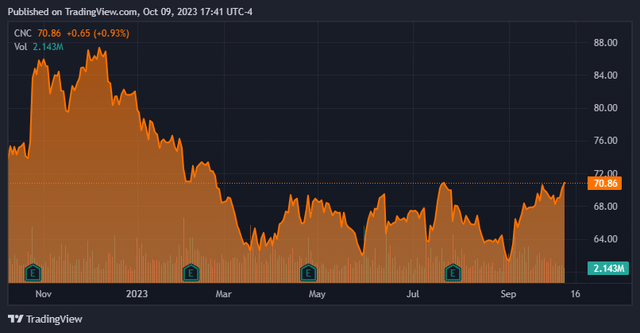 TradingView.