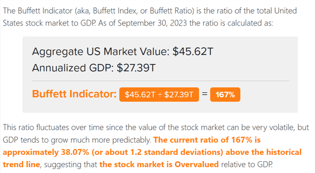 Buffett Indicator October 2023