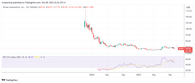 RIVN weekly RSI chart