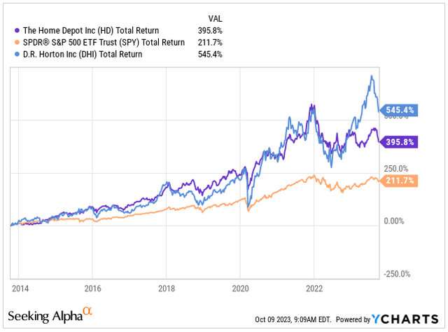 Total Return