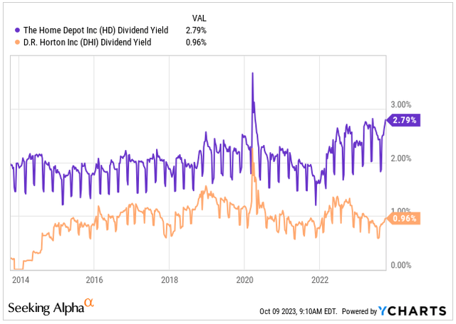 Dividend Yield