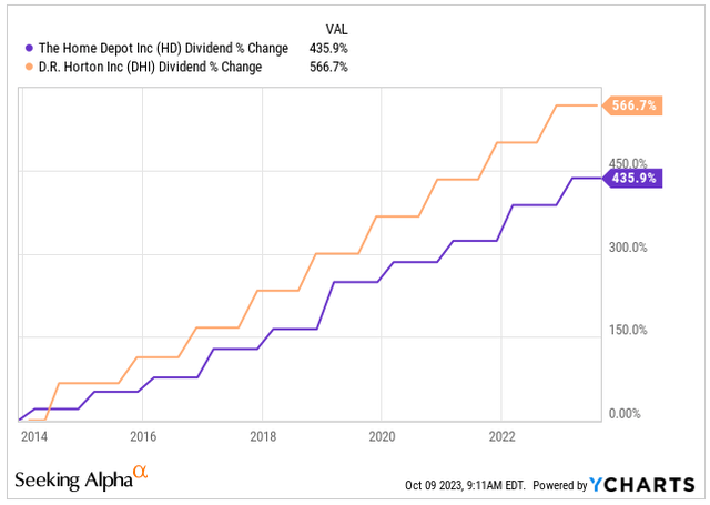 Dividend Growth