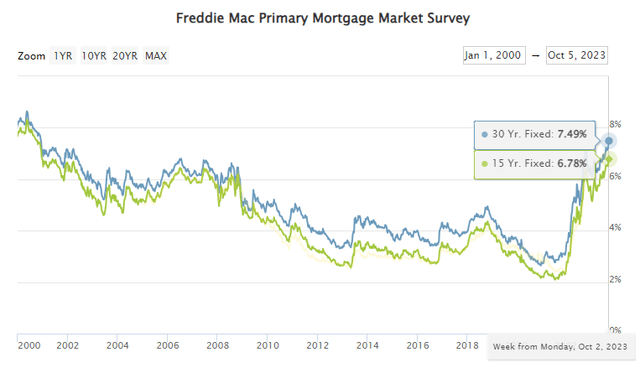 Mortgage Market Survey