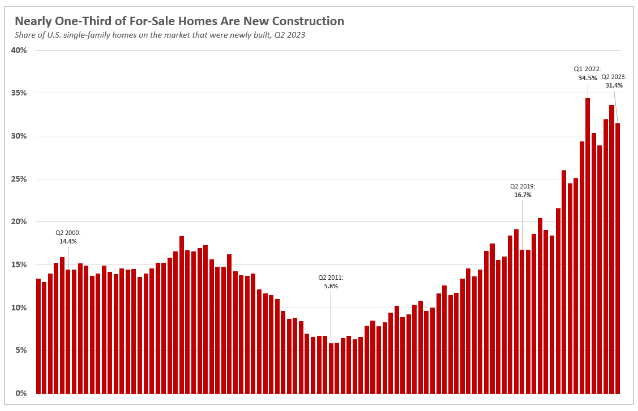 New Construction vs. Existing Homes Sales