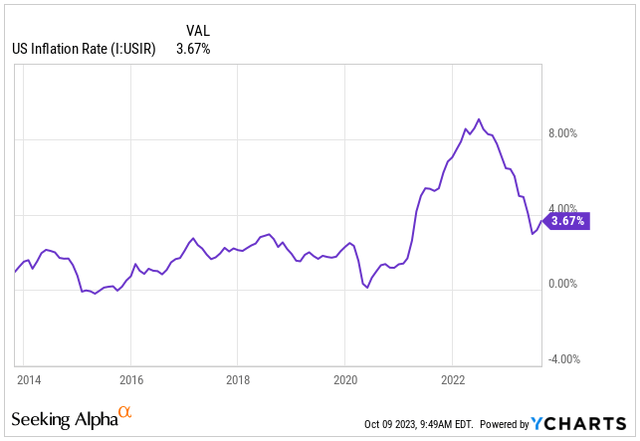 US Inflation Rate