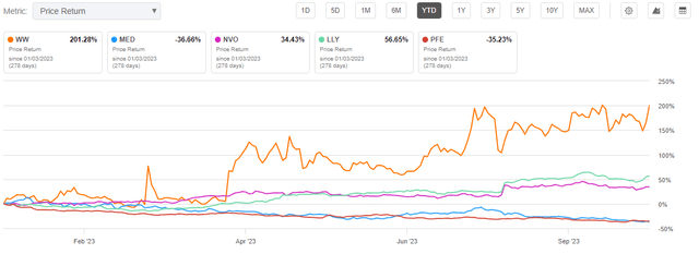 Seeking Alpha - Chart To Highlight YTD Outperformance Of Those With Exposure To GLP-1-Based Drugs