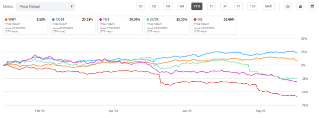 Seeking Alpha - WMT YTD Stock Performance In Relation To Related Peers