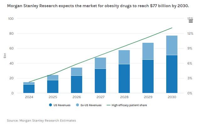 Morgan Stanley Research On Market For Obesity Drugs