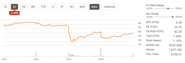 Seeking Alpha - WMT Stock Performance Over Last Five Days