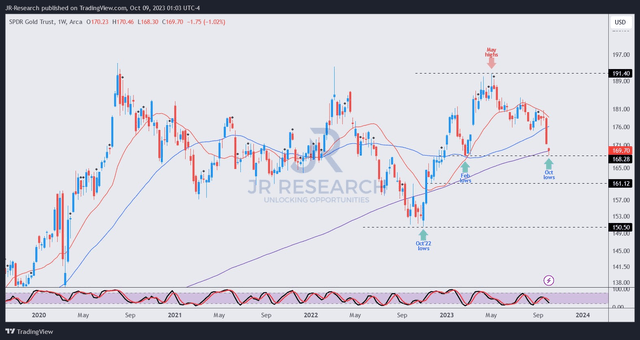 GLD price chart (weekly)