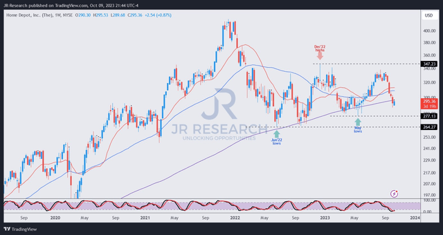 HD price chart (weekly)