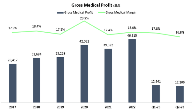 UnitedHealth Group medical profit