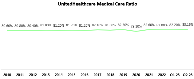 UnitedHealthcare medical care ratio