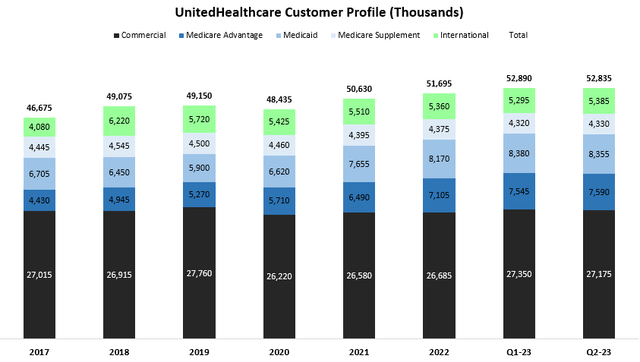 UnitedHealth Care Members graph