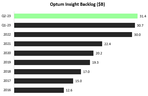 Optum Insight Backlog