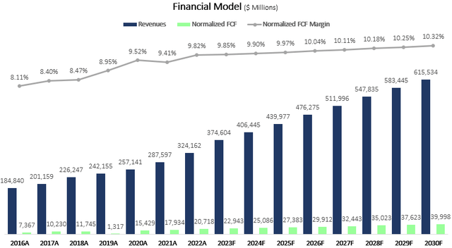 UnitedHealth Group Financial Model